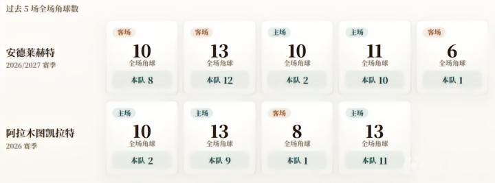 欧联附加赛角球统计:安德莱赫特场均6.6个,凯拉特场均5.8个